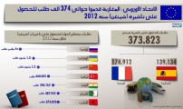 الاتحاد الأوروبي: المغاربة قدموا حوالي 374 ألف طلب للحصول على تأشيرة (شينغن) سنة 2012 (مالستروم)