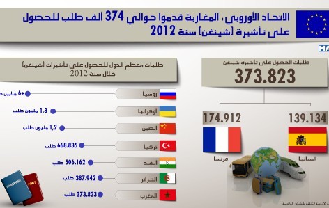 الاتحاد الأوروبي: المغاربة قدموا حوالي 374 ألف طلب للحصول على تأشيرة (شينغن) سنة 2012 (مالستروم)