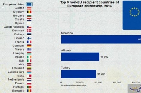 المغاربة على رأس الحاصلين على جنسية بلدان الاتحاد الأوروبي سنة 2014