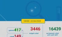 كورونا المغرب:تسجيل 237 إصابة جديدة خلال 24 ساعة